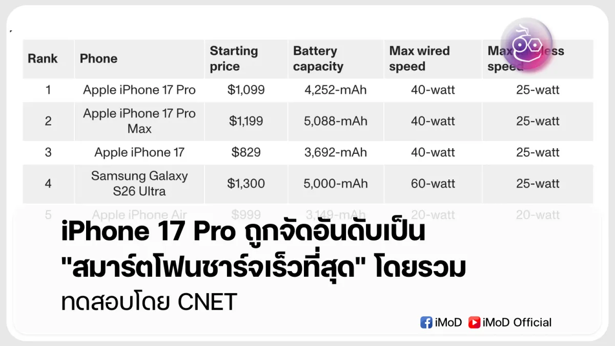 iPhone 17 Pro คว้าแชมป์ "สมาร์ตโฟนชาร์จเร็วที่สุด" โดยรวมจาก CNET!