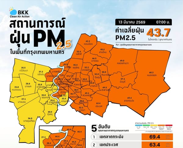 ค่าฝุ่นกทม.เช้านี้พุ่ง! 57 พื้นที่วิกฤตสีส้ม คาดพายุฝนช่วยบรรเทา